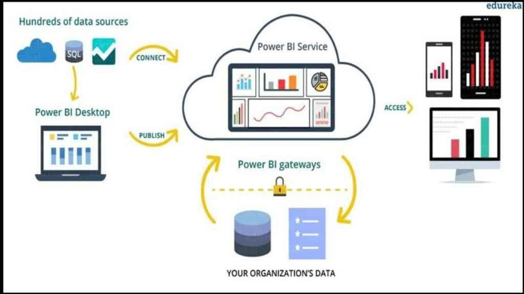 Thành phần của Power BI
