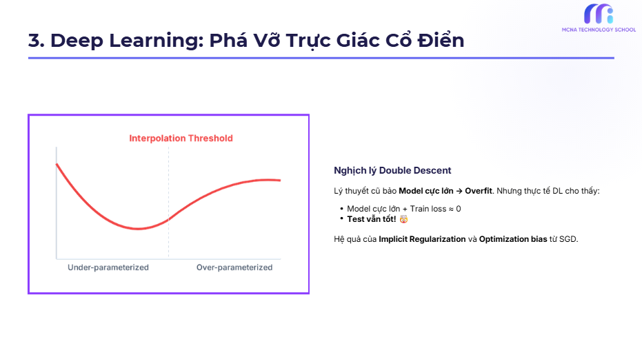 Bias–Variance và Double Descent trong Deep Learning