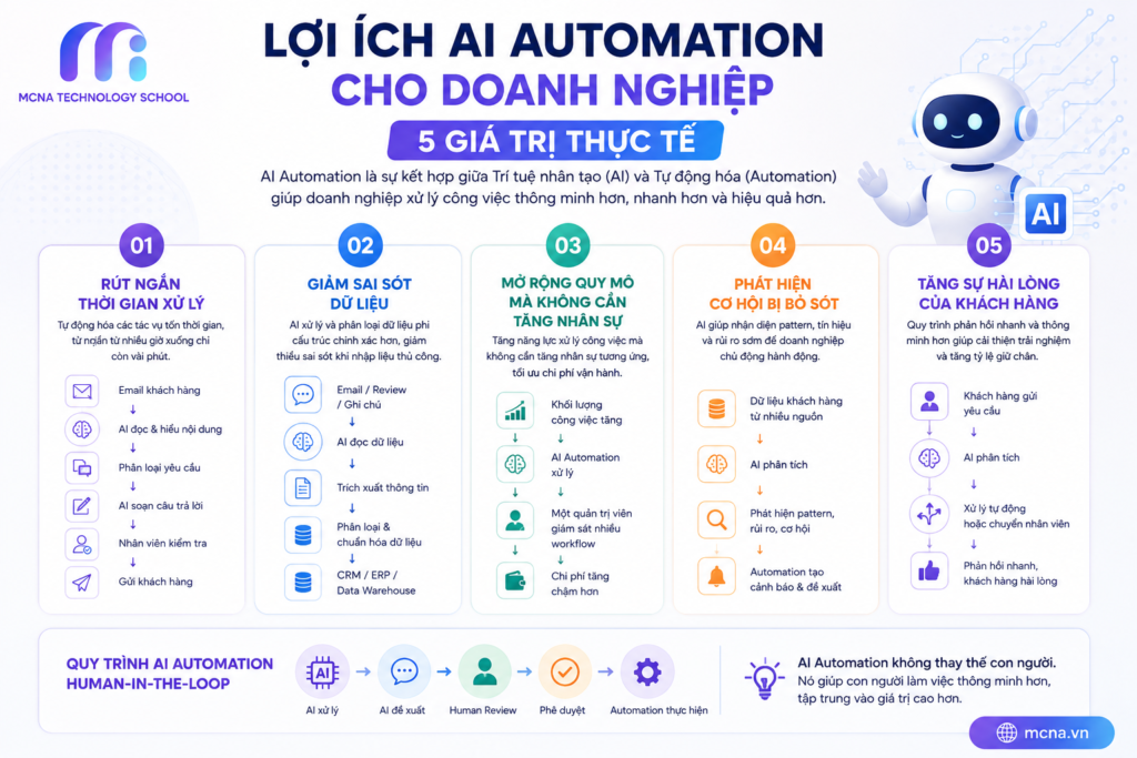 Lợi ích AI Automation