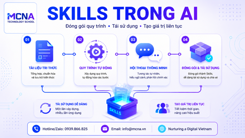 Minh họa Skills trong AI - Claude, ChatGPT, Gemini, Copilot tự động hóa công việc - MCNA Technology School