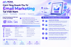 sơ đồ tự động hóa email marketing tăng doanh thu